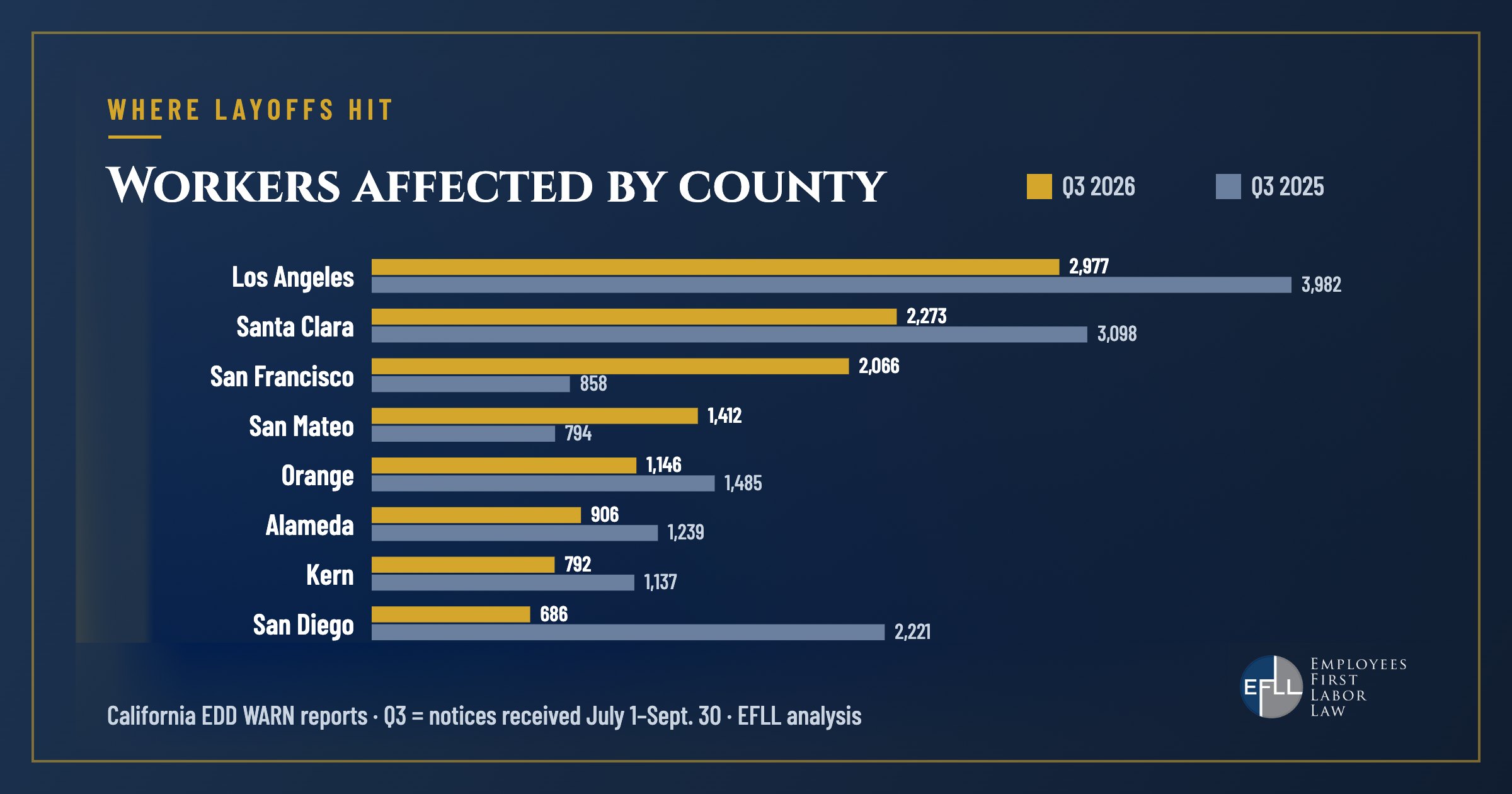 Bar chart comparing workers in WARN notices by California county, Q3 2026 and Q3 2025