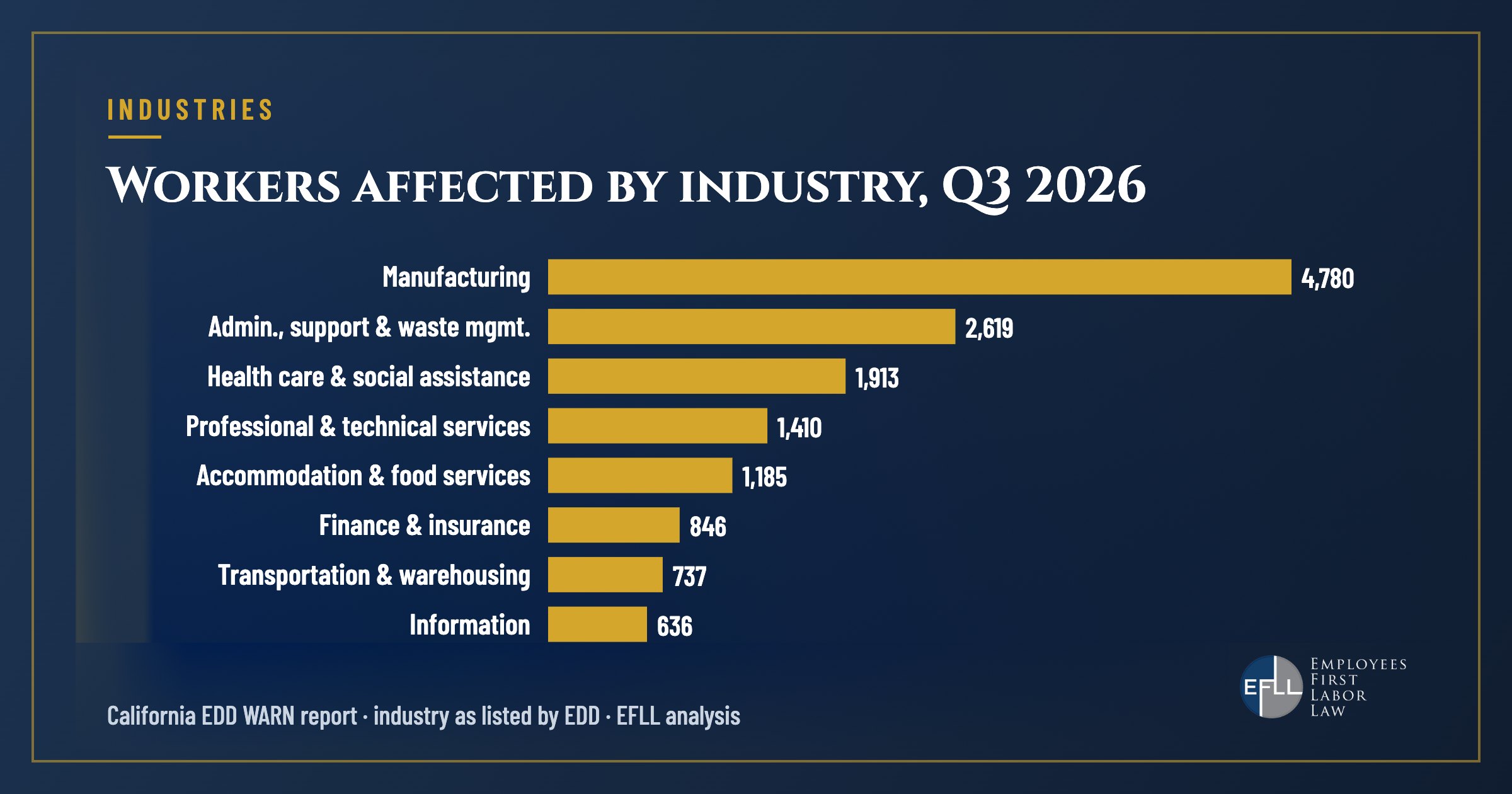Bar chart of California workers in WARN notices by industry, Q3 2026