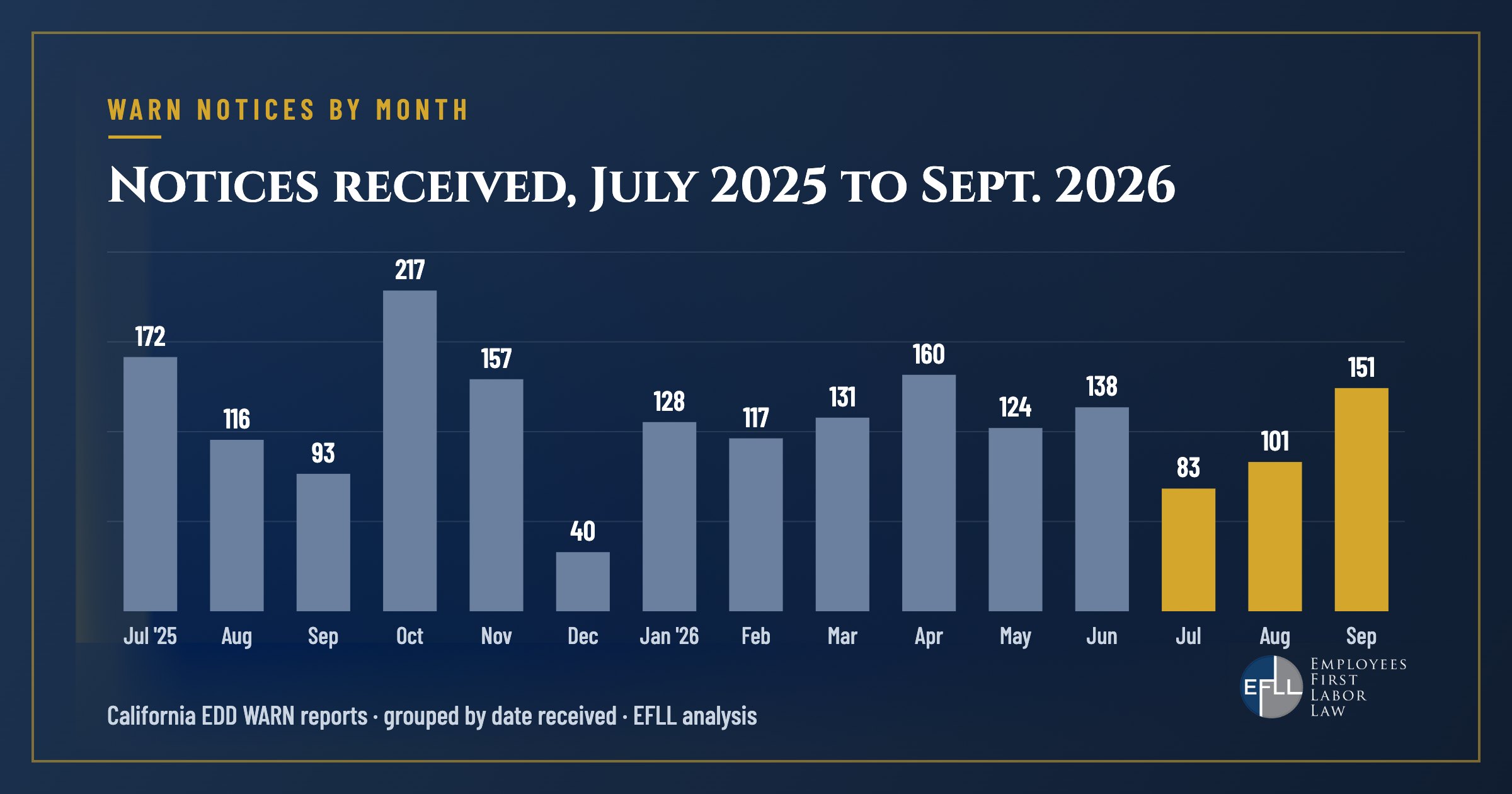 Bar chart of California WARN notices received each month, July 2025 to September 2026