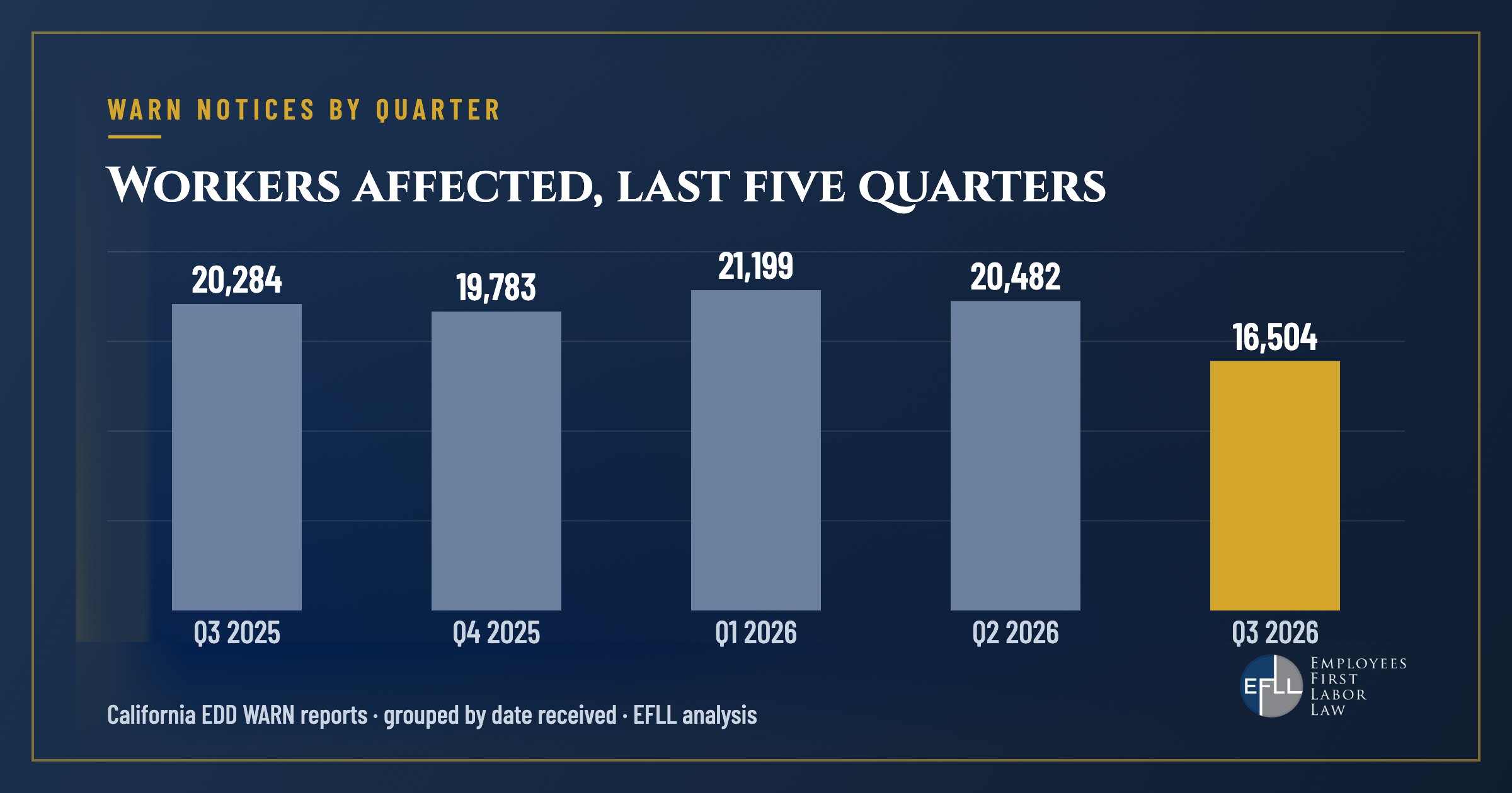 Bar chart of California workers in WARN notices by quarter, Q3 2025 to Q3 2026