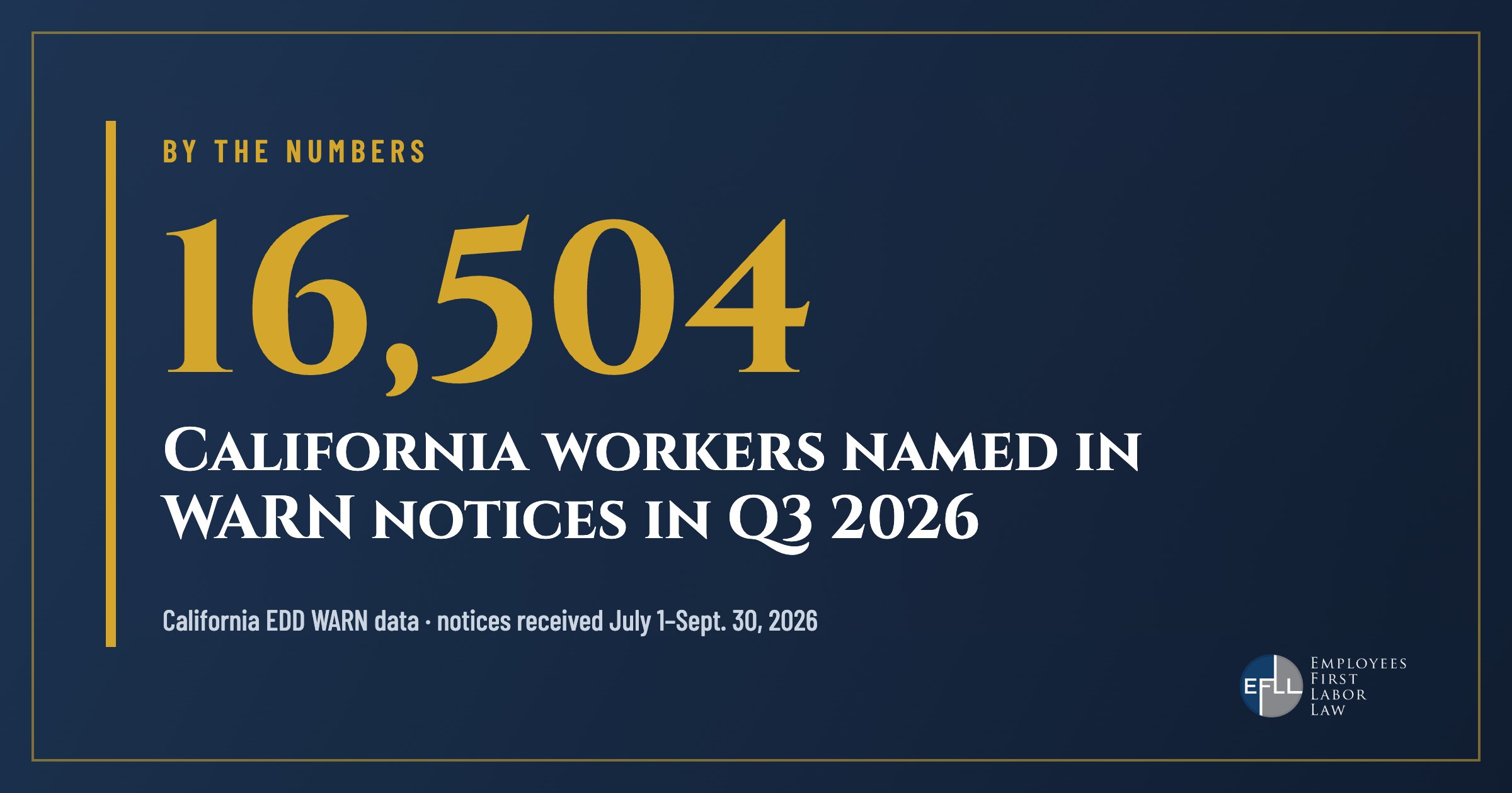 16,504 California workers named in WARN notices in Q3 2026