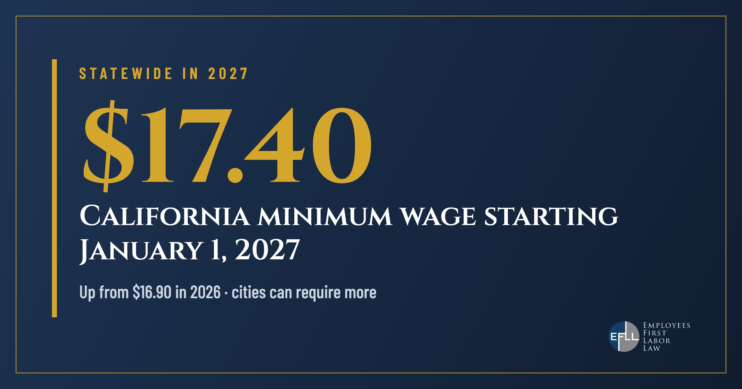 California minimum wage rises to 17.40 dollars in 2027