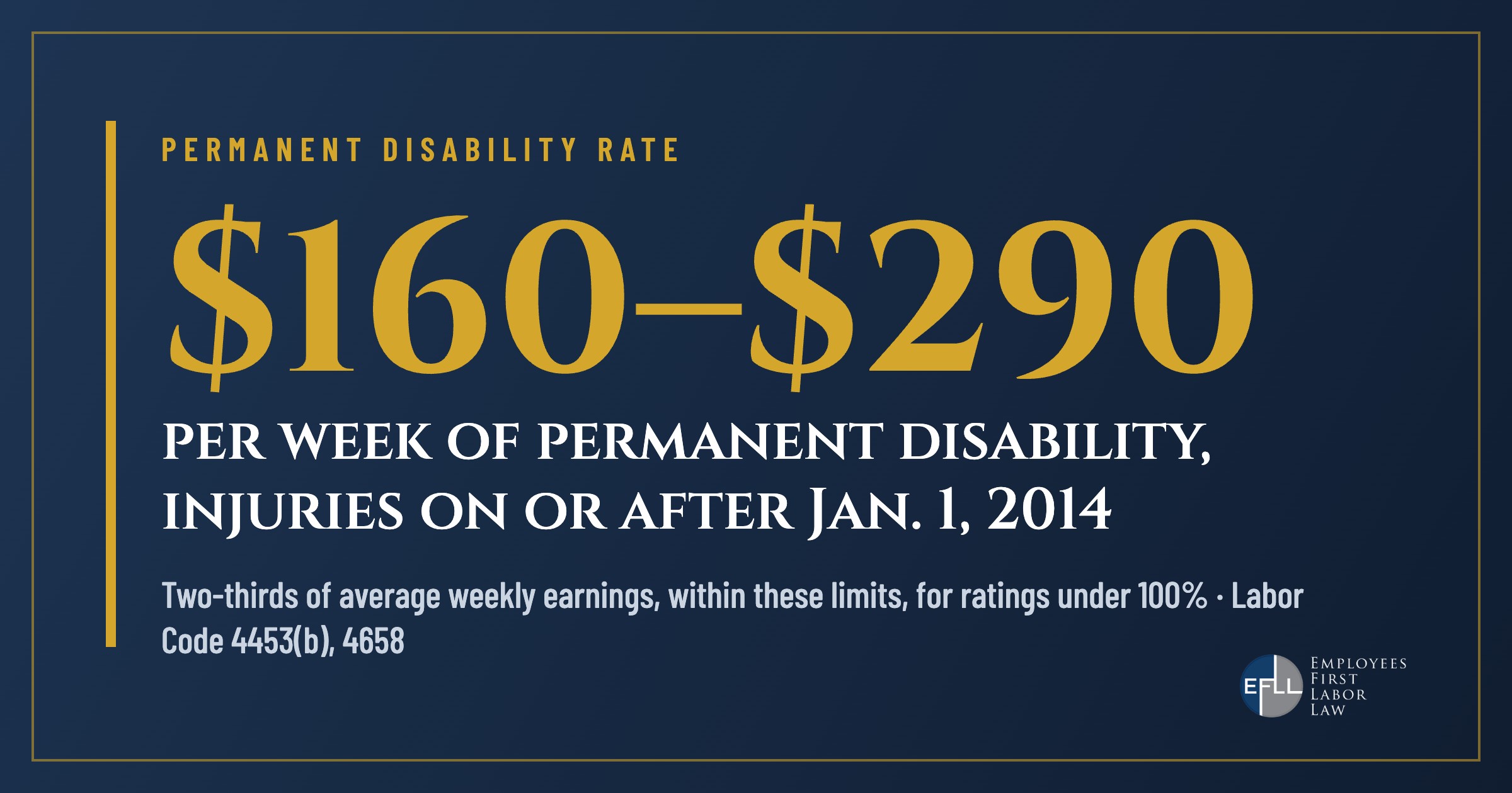California permanent disability is paid at $160 to $290 per week for injuries on or after January 1, 2014