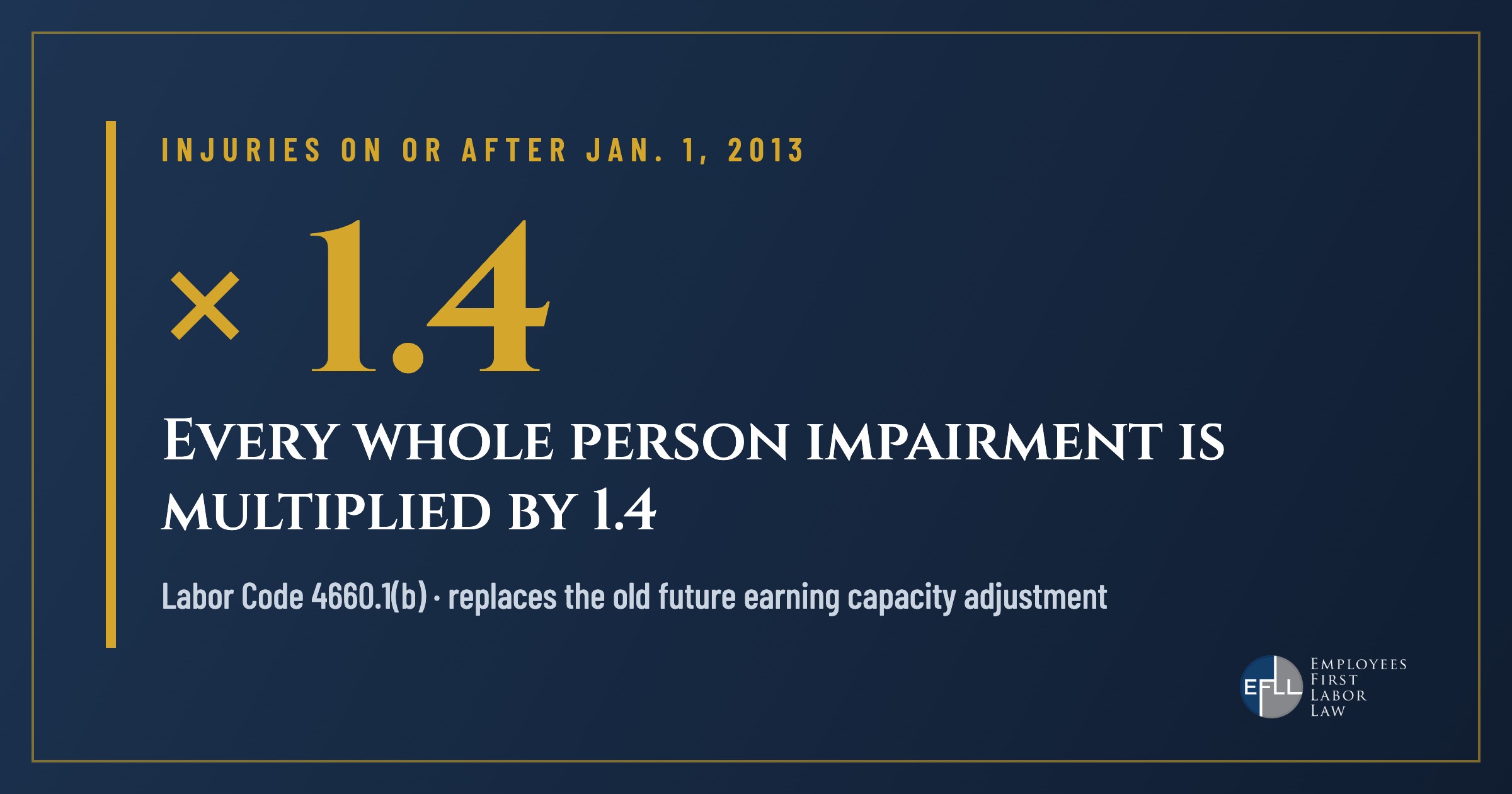 For injuries on or after January 1, 2013, whole person impairment is multiplied by 1.4 (Labor Code 4660.1(b))