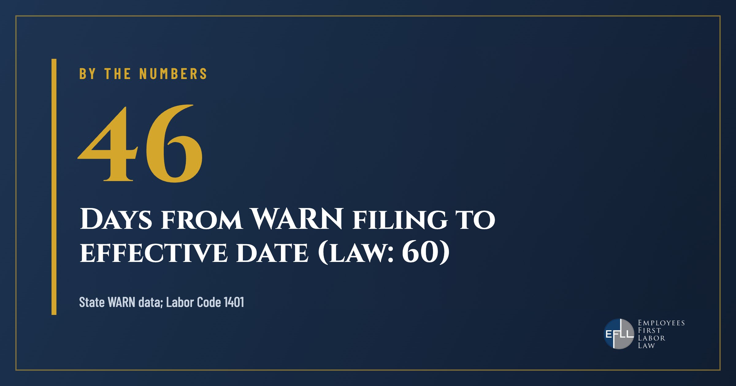 About 46 days between Roskam's WARN filing and effective date, compared with Cal-WARN's 60-day requirement