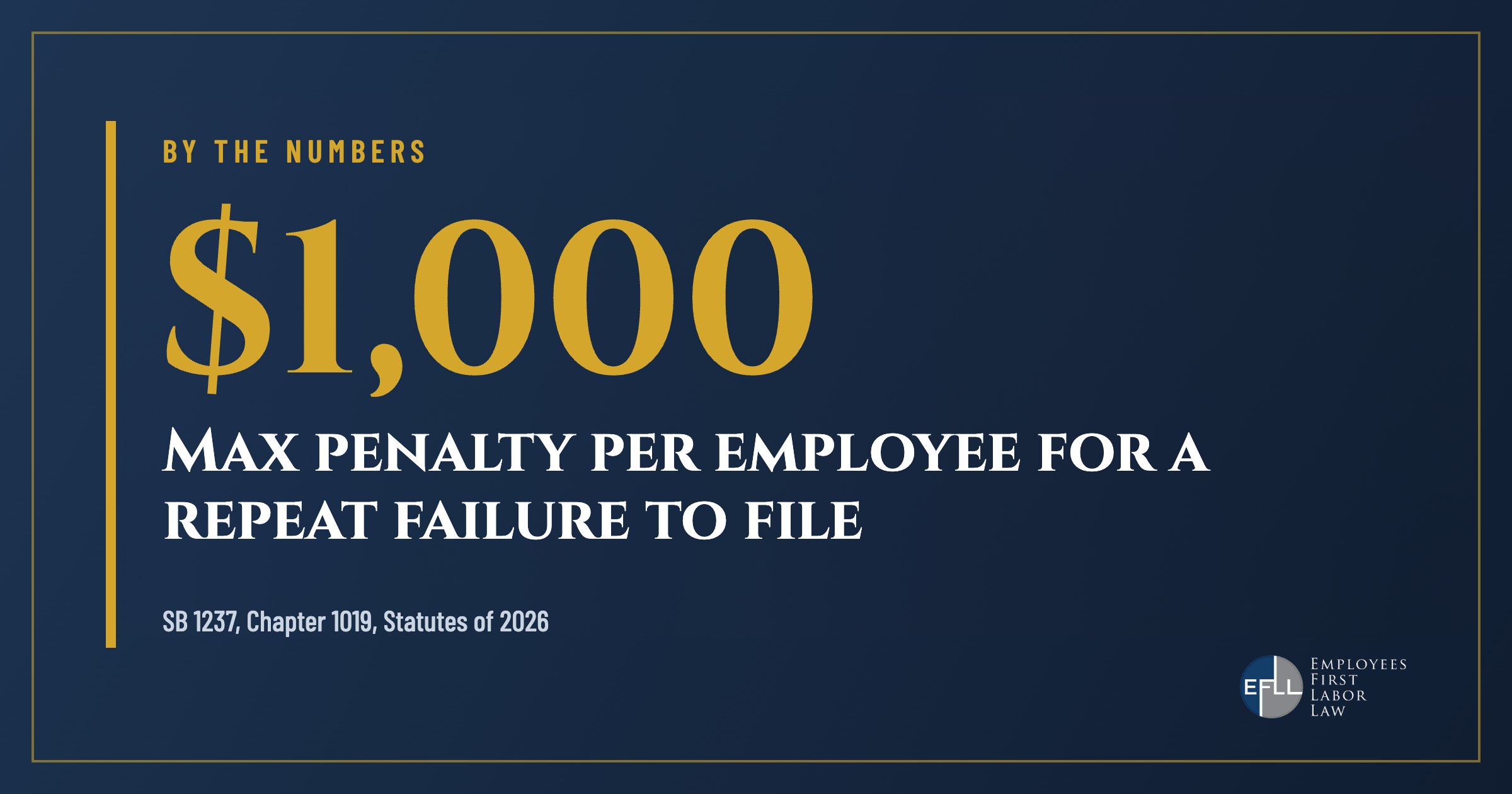 Graphic showing the new $1,000 per employee penalty for repeat failure to file a California pay data report