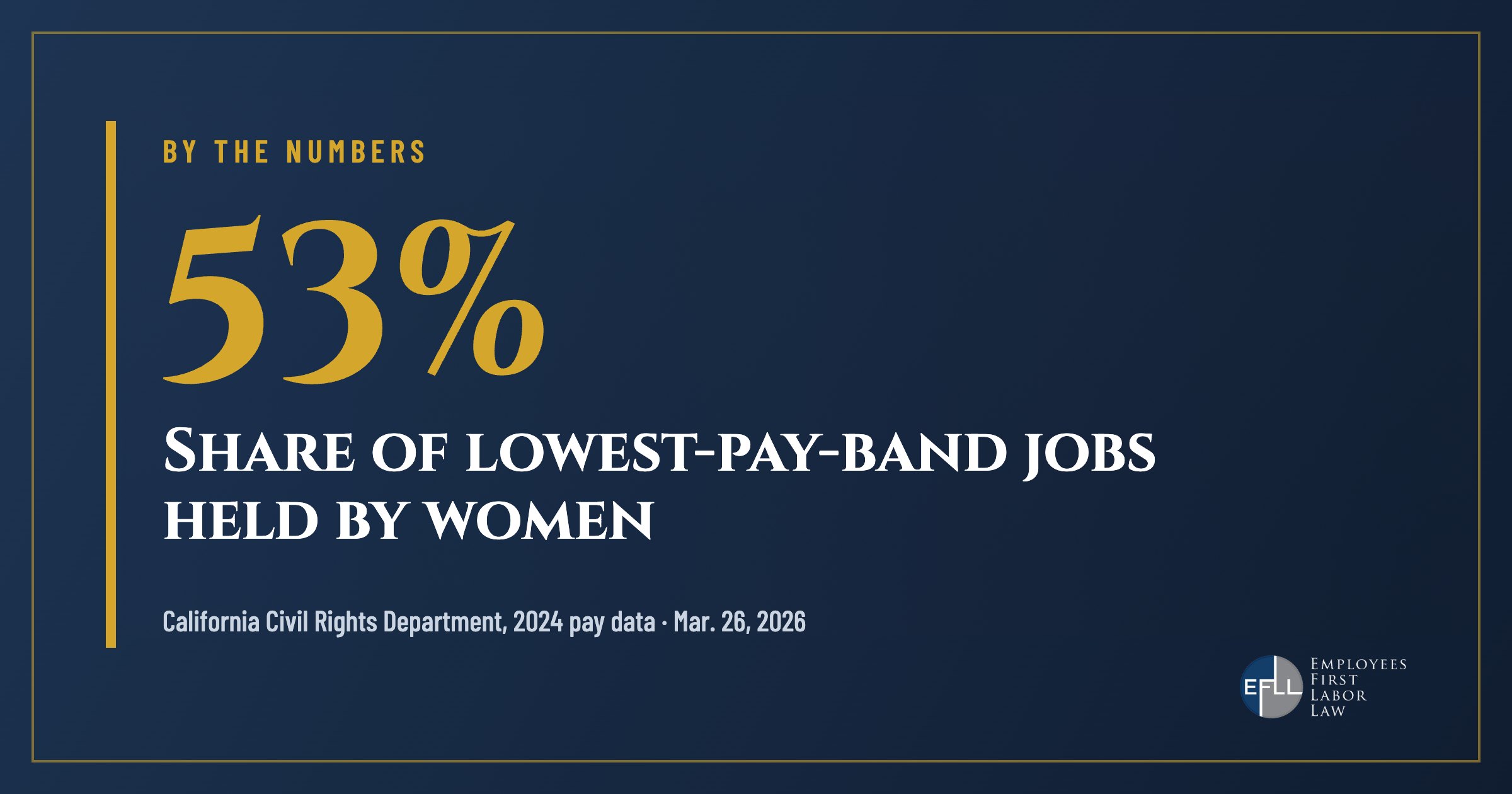 Graphic showing women hold 53 percent of jobs in the lowest pay band at large California employers