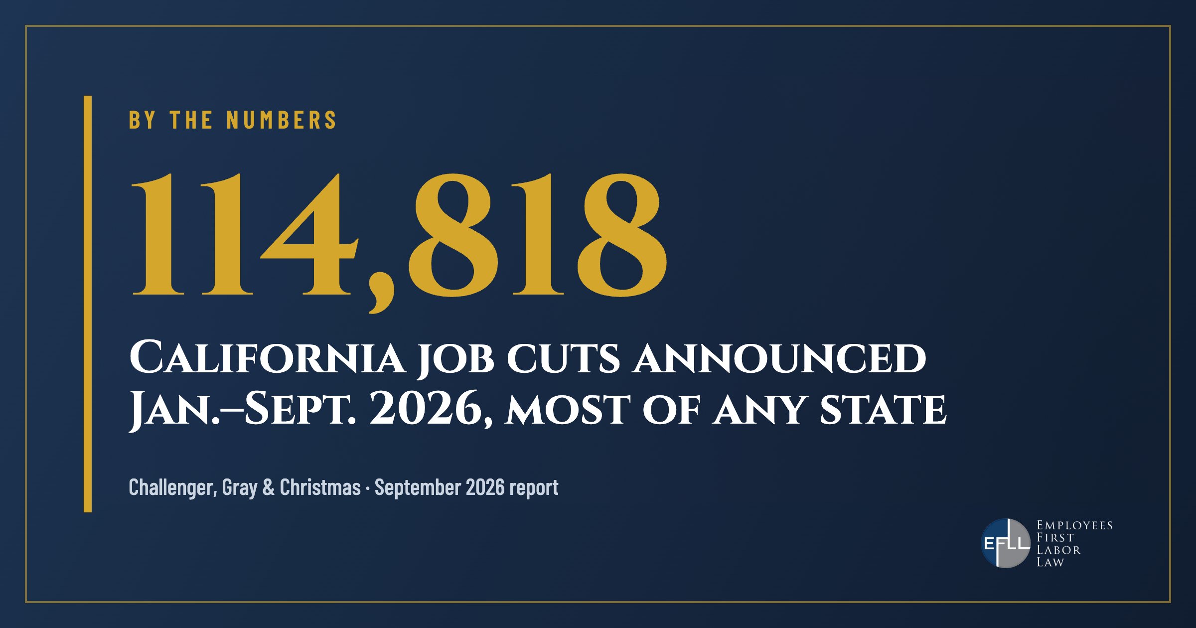 114,818 California job cuts announced in 2026 through September, the most of any state