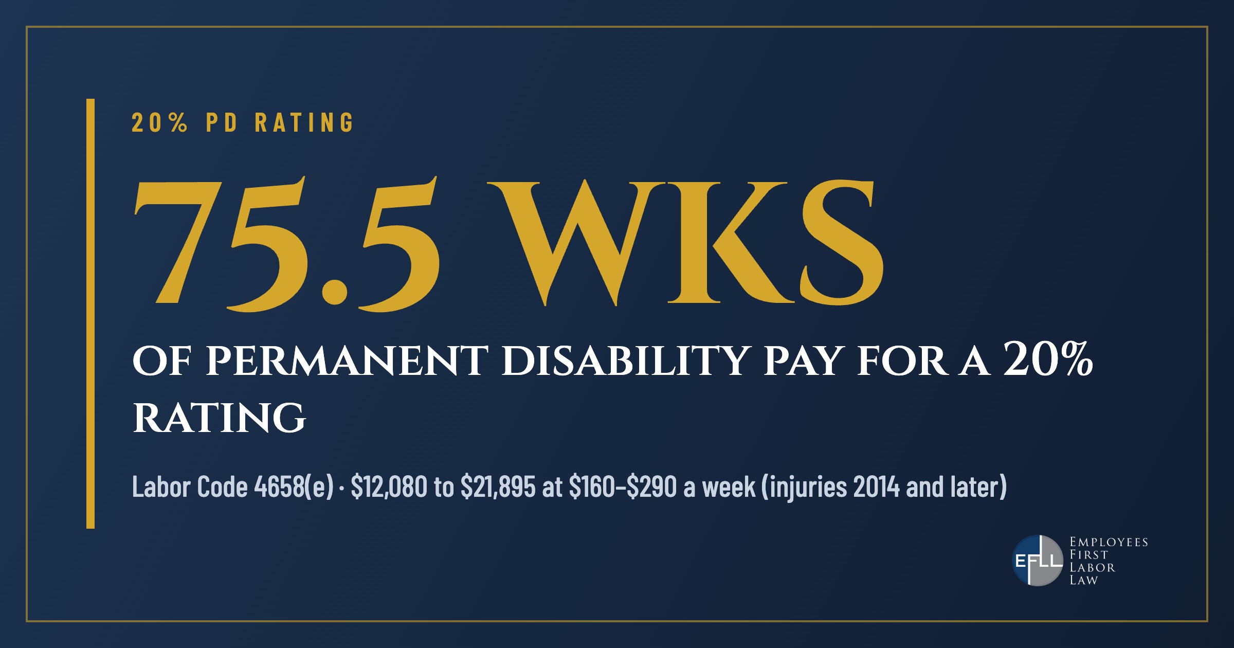 A 20% permanent disability rating pays 75.5 weeks, $12,080 to $21,895 for injuries 2014 and later