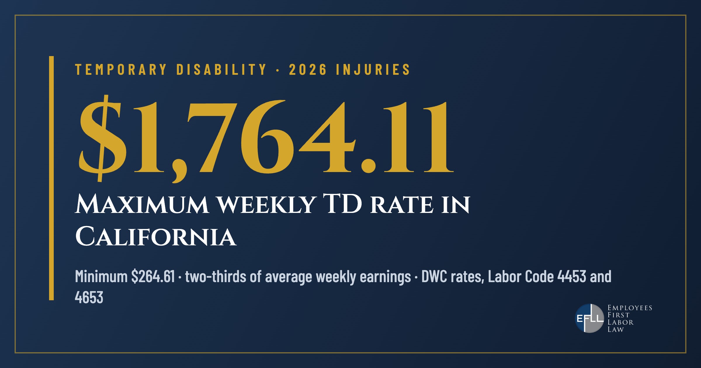 2026 California temporary disability maximum: $1,764.11 a week; minimum $264.61