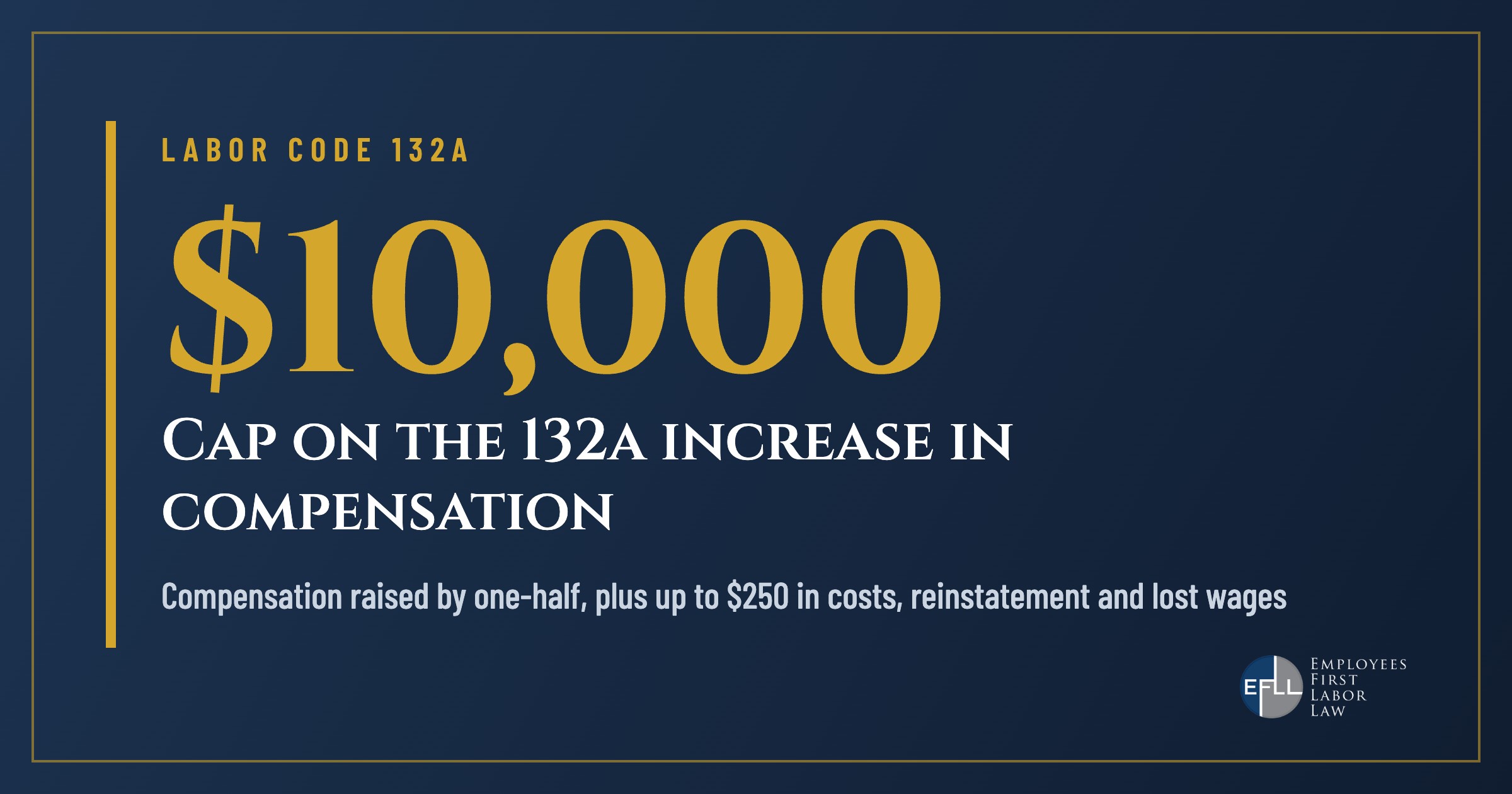 Labor Code 132a increases compensation by one-half up to $10,000 when a worker is fired for filing a workers’ comp claim