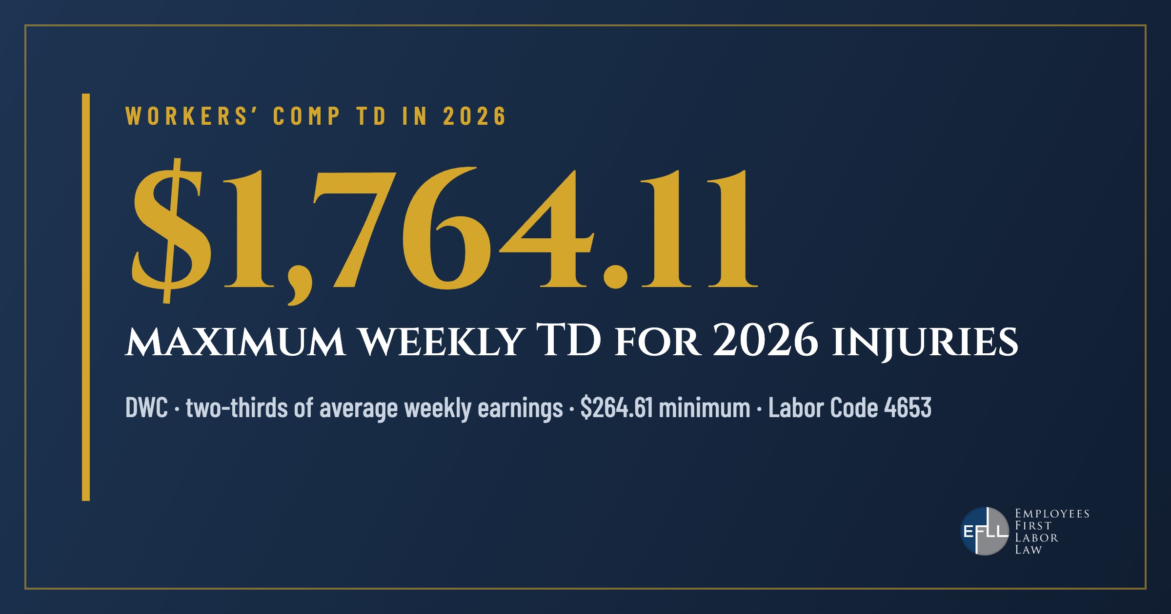 Maximum weekly workers’ comp temporary disability for 2026 injuries is $1,764.11